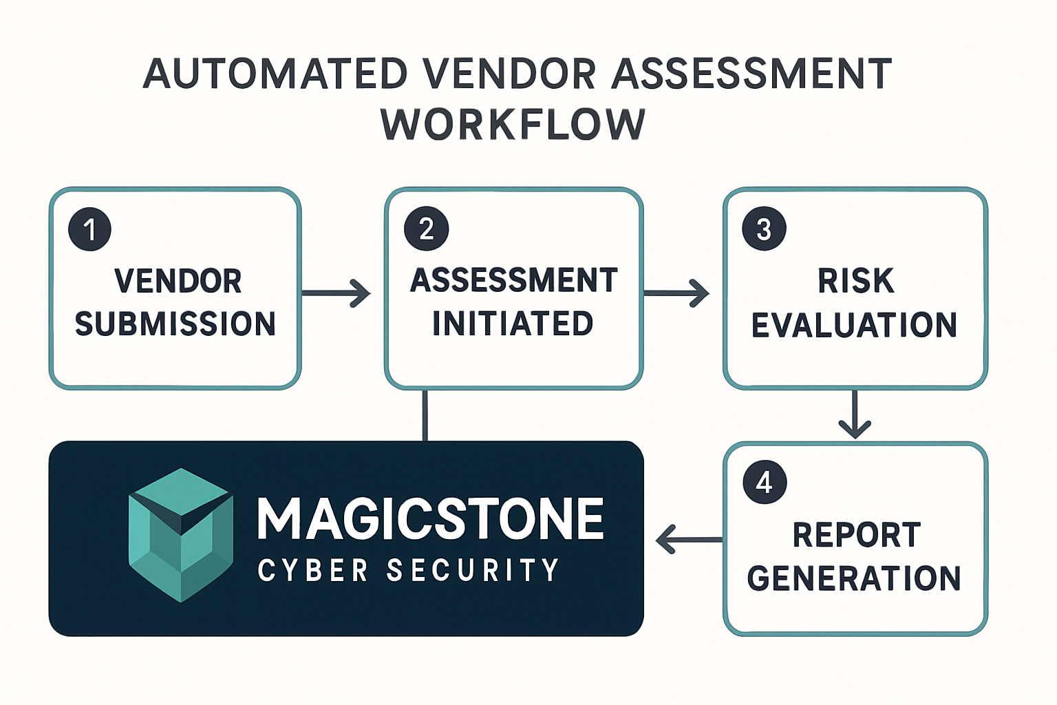 Automated vendor assessment workflow using Magic Stone Cyber Security